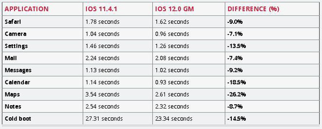 Đánh giá hiệu năng thực sự của iOS 12 trên iPhone 5S, iPhone 6 Plus và iPad Mini 2: Tốc độ nhanh hơn đáng kể - Ảnh 4.