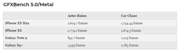 Bộ đôi iPhone XS/XS Max đè bẹp iPhone X và cả làng Android trong bài test hiệu năng - Ảnh 3.