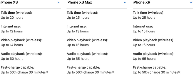 iPhone Xs có pin nhỏ hơn iPhone X, iPhone Xs Max có pin lớn nhất trong tất cả các mẫu iPhone - Ảnh 2.