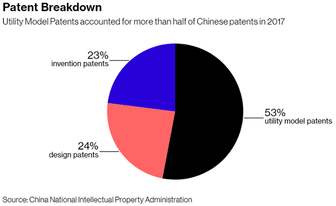 Bloomberg: Trung Quốc tự hào về số lượng bằng sáng chế nhiều nhất thế giới nhưng đa phần số đó là vô dụng - Ảnh 3.