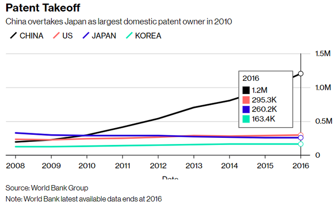 Bloomberg: Trung Quốc tự hào về số lượng bằng sáng chế nhiều nhất thế giới nhưng đa phần số đó là vô dụng - Ảnh 5.