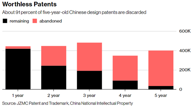 Bloomberg: Trung Quốc tự hào về số lượng bằng sáng chế nhiều nhất thế giới nhưng đa phần số đó là vô dụng - Ảnh 2.