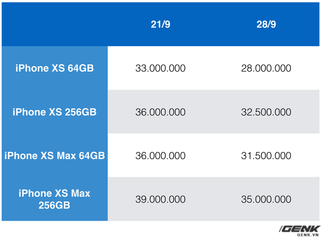 Toàn cảnh thị trường iPhone XS xách tay sau 1 tuần: Tụt giá nhanh, gần chạm ngưỡng giá gốc - Ảnh 1.