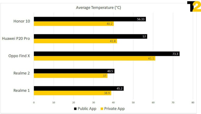 Huawei và Oppo tắt bộ điều chỉnh nhiệt của chip để gian lận benchmark, máy nóng đến mức không cầm nổi - Ảnh 3.