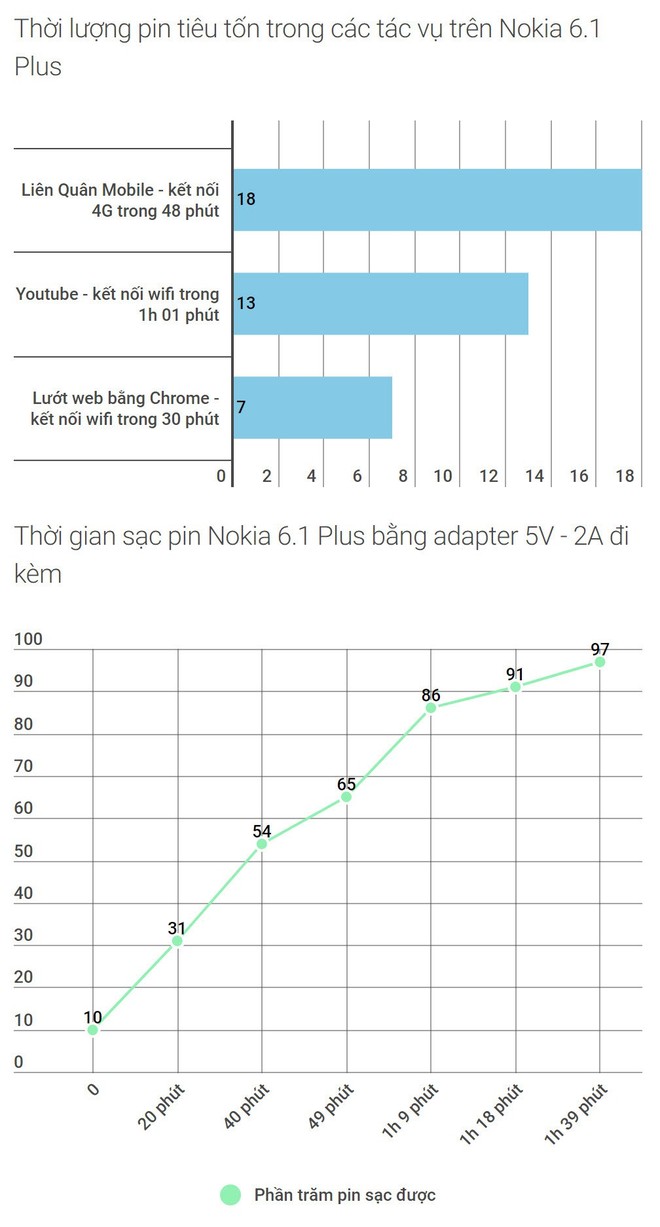 Đánh giá Nokia 6.1 Plus: khi phân khúc 7 triệu đã quá chật chội, cơ hội nào cho Nokia? - Ảnh 19.