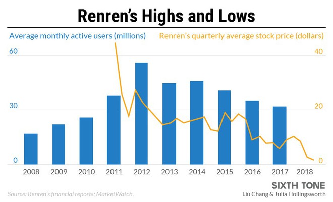 Renren, MXH Trung Quốc cạnh tranh với Facebook 10 năm trước giờ là thị trấn ma trên Internet - Ảnh 2.