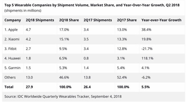 Apple Watch đạt doanh số gần 5 triệu chiếc, Series 1 và Series 3 là hai smartwatch bán chạy nhất toàn cầu trong Q2/2018 - Ảnh 2.