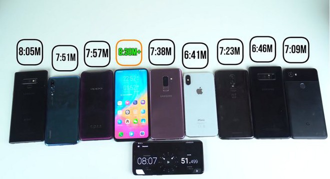 Đọ pin Galaxy Note9, iPhone X, P20 Pro, S9 , Vivo Nex S, Note8, OnePlus 6 và Pixel 2: Đâu mới là smartphone pin trâu nhất? - Ảnh 7.