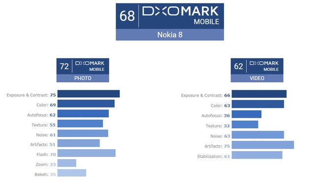 Nokia 8 bị DxOMark chê tơi tả, điểm còn thấp hơn cả iPhone 6 ra mắt hồi 2014 - Ảnh 8.