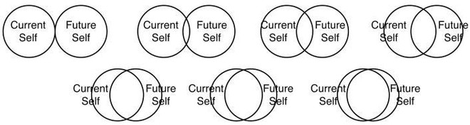  Những vòng tròn này có thể làm thước đo nhận thức của bạn ở hiện tại về bạn trong tương lai 
