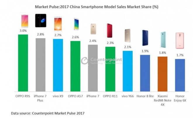 Top 10 thiết bị bán chạy nhất Trung Quốc trong năm 2017