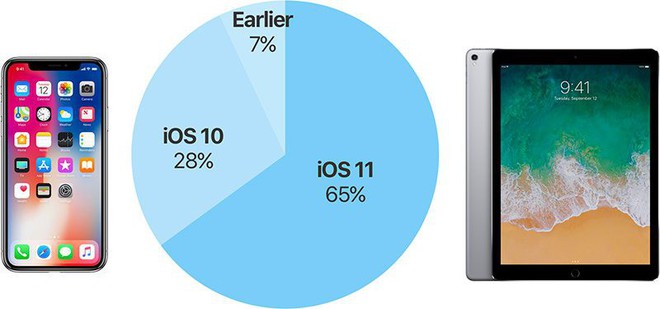 Apple công bố 65% người dùng đã lên iOS 11 - Ảnh 2.