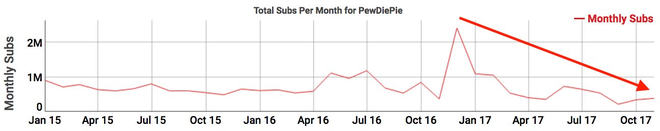  Đồ thị này cho thấy kênh YouTube của Kjellberg đã đạt đỉnh vào cuối năm 2016. 
