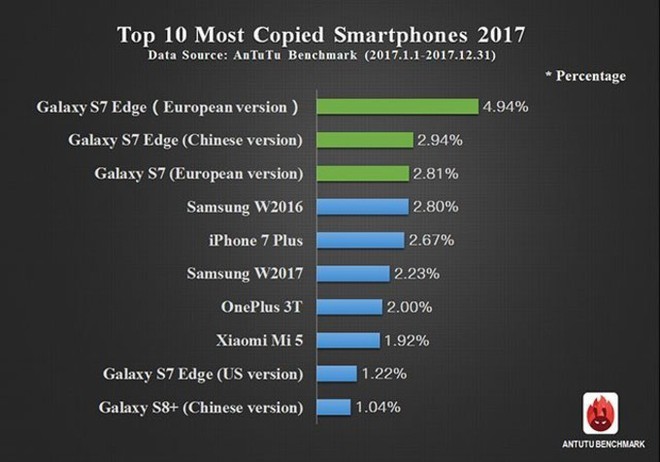 Smartphone Samsung bị nhái nhiều nhất năm 2017 - Ảnh 1.