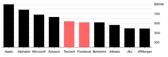 Dẫn đầu với tư cách là công ty mạng xã hội có giá trị lớn nhất thế giới, Tecent đang bỏ xa Facebook lại phía sau - Ảnh 3.