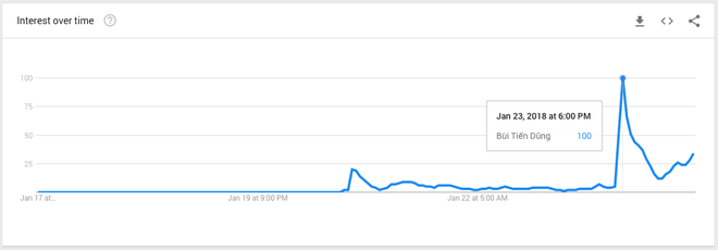  Từ khóa Bùi Tiến Dũng đạt đỉnh điểm vào lúc 6h ngày 23/8, tức là ngay khi tuyển U23 Việt Nam vừa chiến thắng trước U23 Qatar 