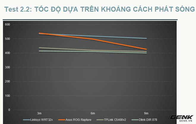  Tốc độ các router trên dải tẩn 5GHz 