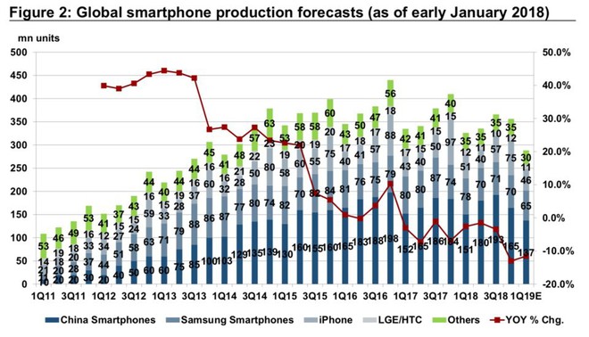 Ngân hàng Credit Suisse dự báo, nhu cầu smartphone mới đang rơi tự do không thấy đáy - Ảnh 2.