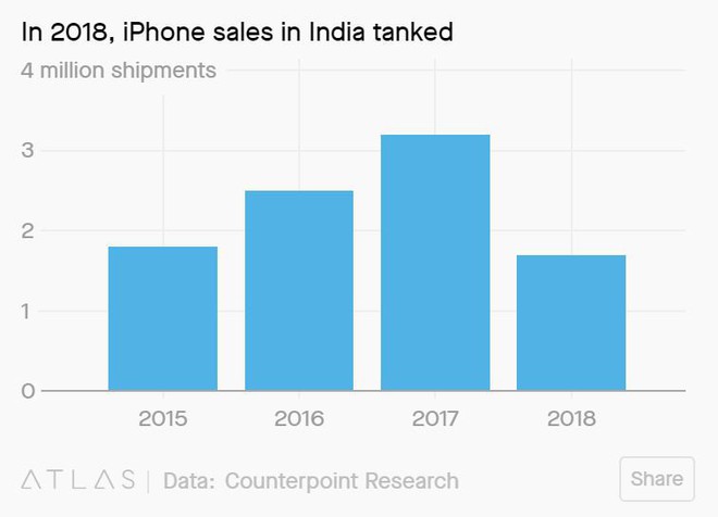 OnePlus đang phá nát giấc mơ iPhone của Apple tại Ấn Độ - Ảnh 1.