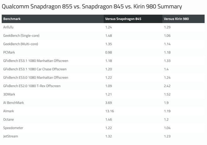 Snapdragon 855 tiếp tục xuất hiện trong bài test điểm chuẩn, đã bắt đầu ngon hơn - Ảnh 2.