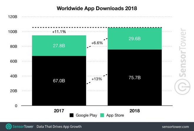 App Store của Apple tạo ra doanh thu cao hơn 88% so với Play Store trong năm 2018 - Ảnh 3.