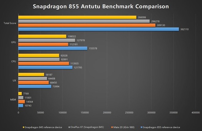 Cuối cùng thì điểm chuẩn của Snapdragon 855 cũng vượt qua kết quả của iPhone XS khi kiểm tra trên AnTuTu - Ảnh 2.
