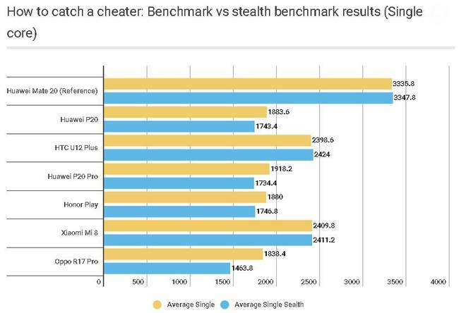 Lật tẩy những chiếc smartphone gian lận điểm benchmark trong năm 2018 - Ảnh 2.