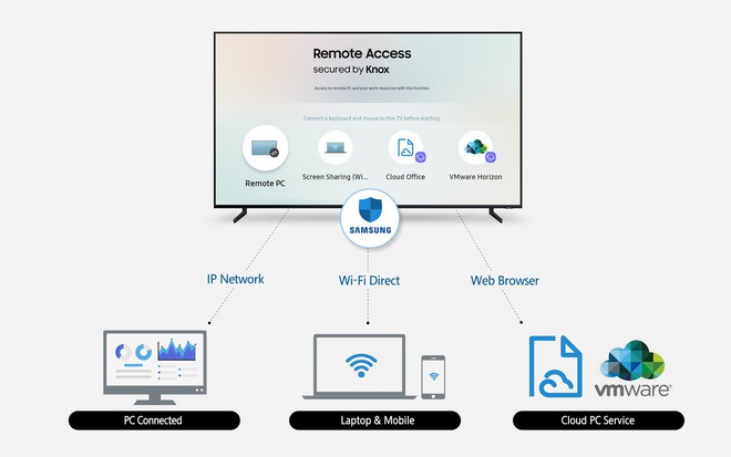Với tính năng Remote Access, smart TV của Samsung có thể kết nối hoàn toàn không dây với thiết bị ngoài - Ảnh 2.