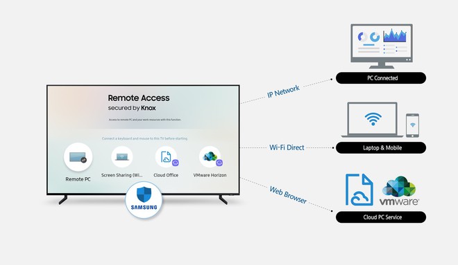 Với tính năng Remote Access, smart TV của Samsung có thể kết nối hoàn toàn không dây với thiết bị ngoài - Ảnh 1.