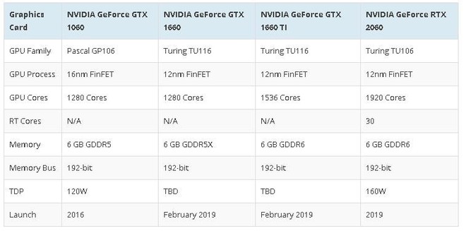 Nvidia bất ngờ tiết lộ GTX 1660 và GTX 1660 Ti, kiến trúc Turing, hiệu năng cao hơn 20% so với GTX 1060 - Ảnh 3.