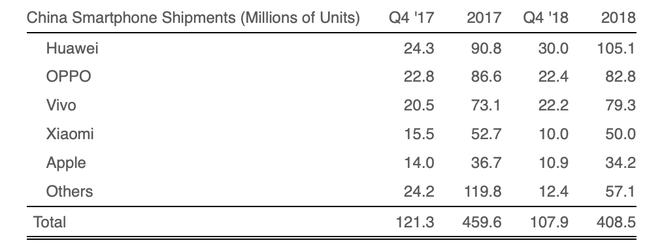 Theo Strategy Analytics: lượng iPhone xuất xưởng tại Trung Quốc giảm mạnh 22% trong Quý 4 2018 - Ảnh 1.