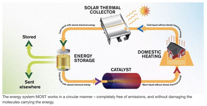 Các nhà khoa học chế tạo thành công nhiên liệu lỏng có thể lưu trữ năng lượng Mặt Trời trong vòng 18 năm - Ảnh 2.