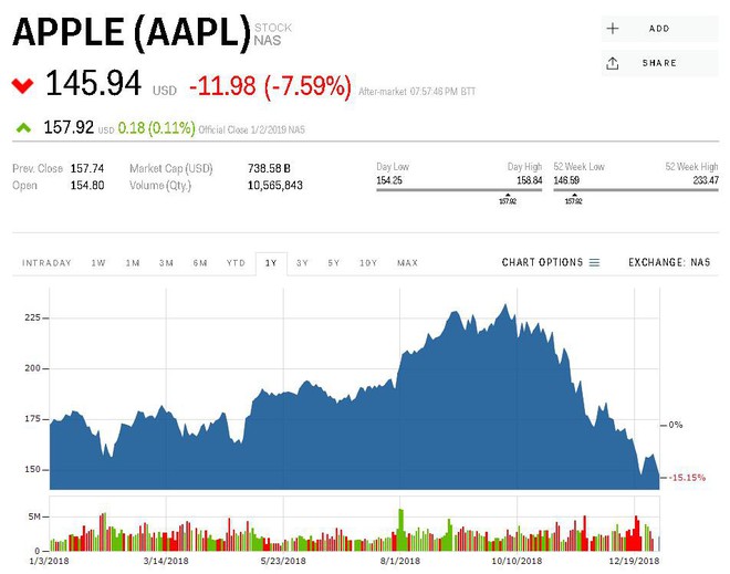 Ngày đen tối của Apple: Hạ thấp dự báo doanh thu, thừa nhận doanh số iPhone sụt giảm, bốc hơi 55 tỷ USD - Ảnh 2.