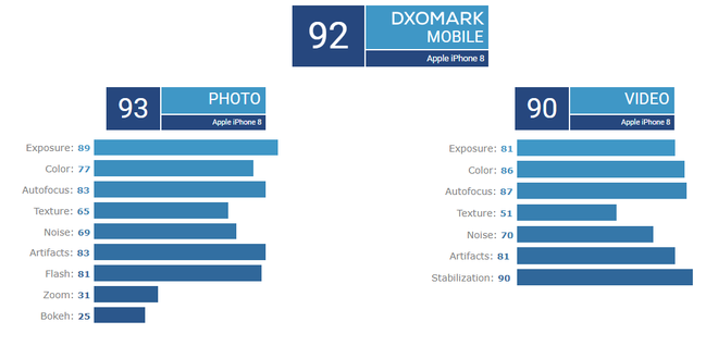 Không thể tin nổi: Pocophone F1 được DxOMark đánh giá chụp ảnh đẹp ngang iPhone 8 - Ảnh 3.