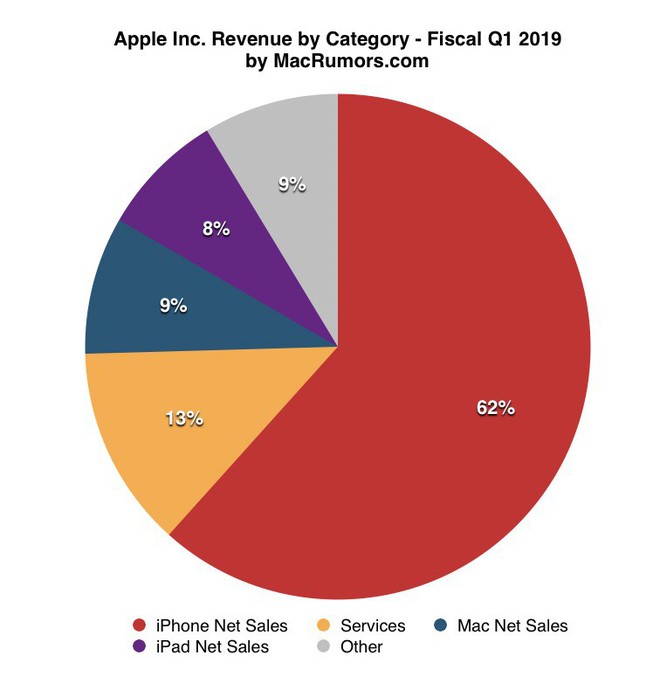 Apple Q1/2019: Doanh thu từ iPhone giảm 15% trong khi các mảng kinh doanh khác đều tăng trưởng - Ảnh 3.