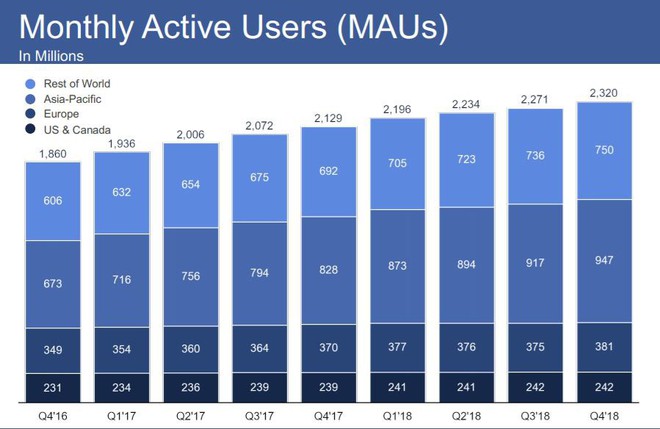 Facebook Q4/2018: Lợi nhuận kỷ lục 6,88 tỷ USD, số lượng người dùng tăng trưởng mạnh bất chấp các scandal bảo mật dữ liệu - Ảnh 2.