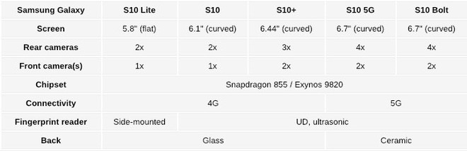 Samsung sẽ tung ra đến 5 bản Galaxy S10 khác nhau trong năm nay - Ảnh 1.