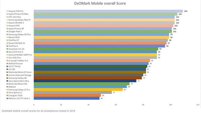 DxOMark công bố top camera trên smartphone tốt nhất năm 2018, Huawei P20 Pro dẫn đầu, iPhone XS Max xếp thứ hai - Ảnh 2.