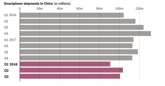 Doanh số iPhone “giảm sốc” là dấu hiệu cho thấy thị trường smartphone đang dần bão hòa và sẽ sớm tụt dốc? - Ảnh 3.