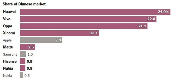 New York Times: Apple có thể “làm mưa làm gió” ở đâu chứ khó có thể xưng bá ở Trung Quốc - Ảnh 3.
