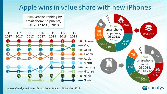 Huawei thống trị thị trường di động Trung Quốc trong Quý 3/2018, trong khi Apple dẫn đầu về doanh thu - Ảnh 2.