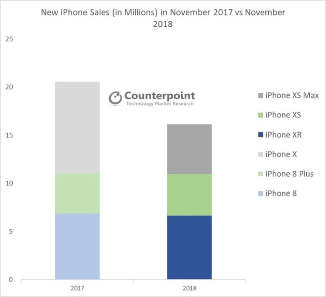 Doanh số iPhone trong tháng 11 giảm 20% so với cùng kỳ năm trước - Ảnh 2.