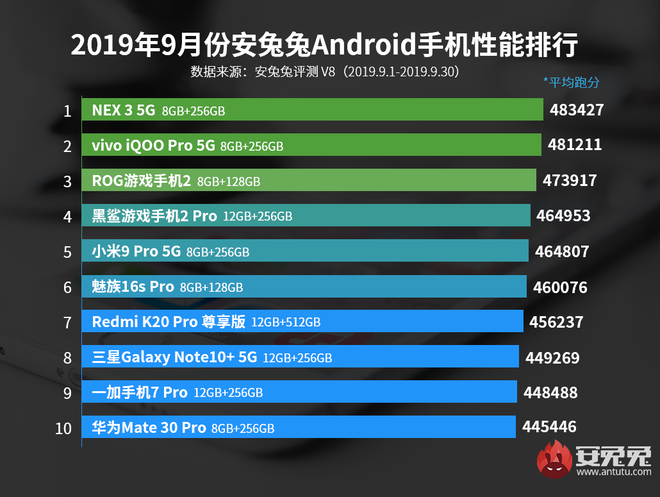 AnTuTu công bố top 10 smartphone Android có điểm benchmark cao nhất tháng 9/2019 - Ảnh 2.