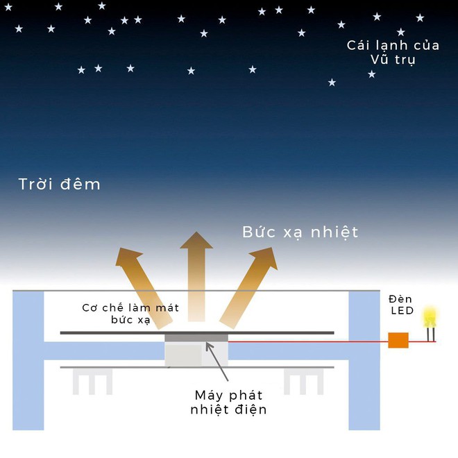Nhóm các nhà khoa học làm ra được pin Mặt Trời ngược, ở trong bóng tối cũng tạo được điện - Ảnh 2.