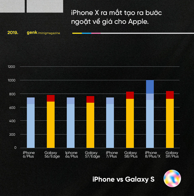 Những biểu đồ này cho thấy vì sao những chiếc Android giá khủng như Galaxy Fold, Mi Mix Alpha hay Mate X là chìa khóa đánh bại Apple - Ảnh 2.