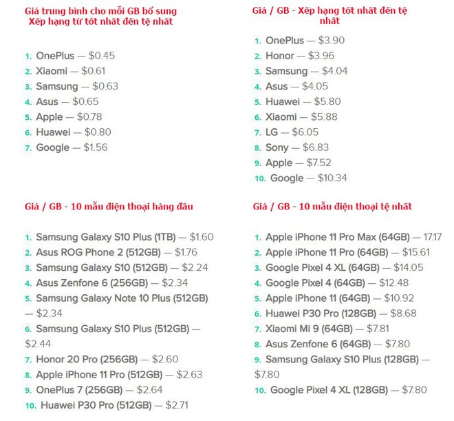 Chúng ta phải trả bao tiền cho mỗi GB dung lượng trên smartphone? Hóa ra Apple chưa phải kẻ hút máu nhiều nhất danh sách - Ảnh 12.