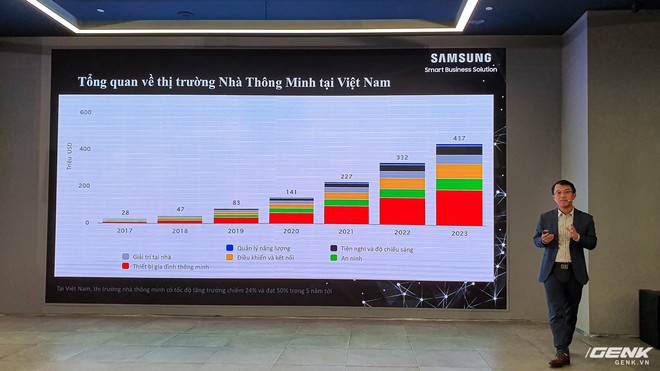 Samsung ra mắt giải pháp smarthome và smart building tại Việt Nam - Ảnh 2.