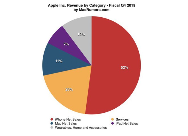 Quý 4/2019: Apple phá vỡ mọi kỷ lục doanh thu, Apple Watch, AirPods thống trị thị trường, đánh bại mọi đối thủ, mảng dịch vụ đại thành công - Ảnh 4.