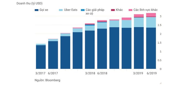 Gió đổi chiều: Uber muốn trở thành “Gojek của phương Tây” - Ảnh 1.