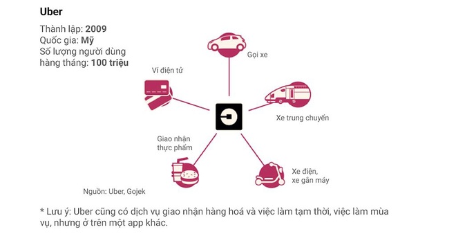 Gió đổi chiều: Uber muốn trở thành “Gojek của phương Tây” - Ảnh 3.